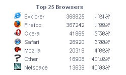 Текущая статистика использования браузеров